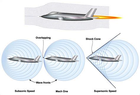 diagram of shockwave development at transonic and supersonic speeds