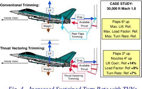 Diagram of thrust vectoring technology used on F-15 ACTIVE and its impact on future fighters