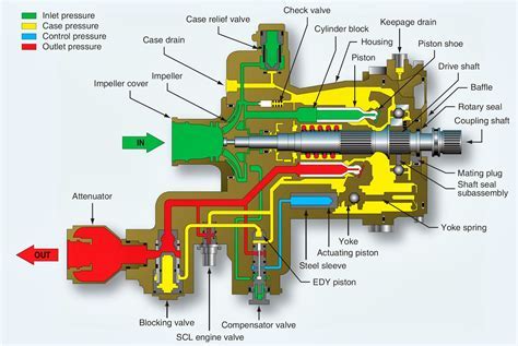 diagram of variable displacement piston pump in hydraulic system schematic