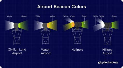 diagram showing beacon color combinations for different airport types