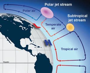 Diagram showing cross-section of jet stream formation due to equatorial and polar temperature differences
