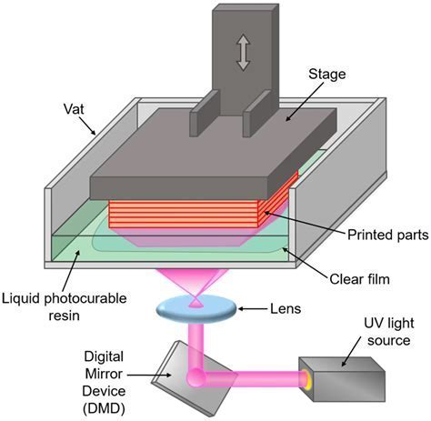 Digital light processing equipment setup inside FRCE’s Additive Manufacturing Center of Excellence