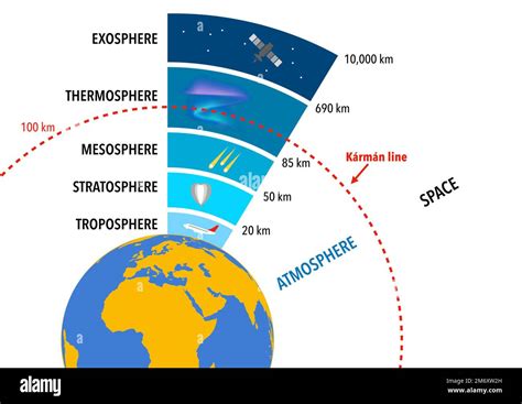 Earth atmosphere curvature and Karman Line space boundary illustration