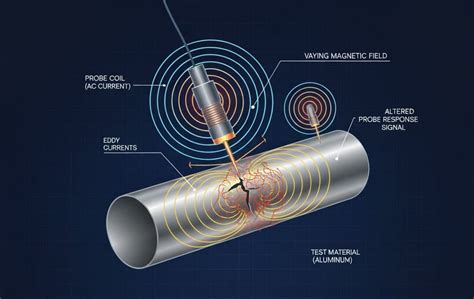 eddy current tester analyzing aluminum fuselage skin for fatigue cracks