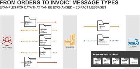 edifact tax invoice message structure with M and C segment annotations