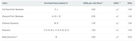 electronic ticketing interface airline fare basis code chart