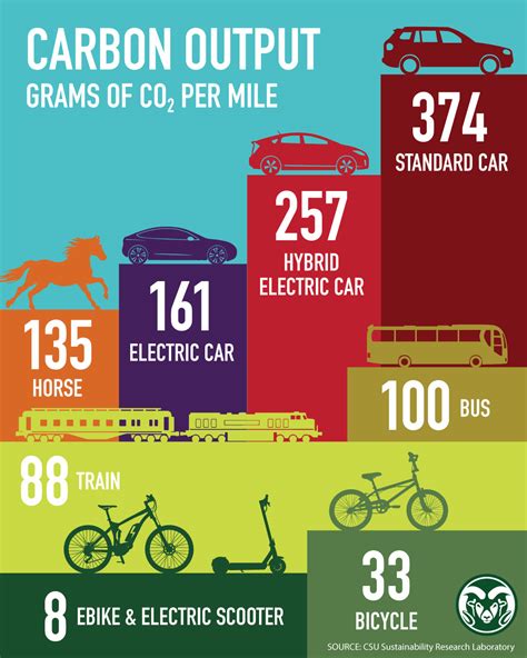 environmental impact of travel modes to Courchevel infographic