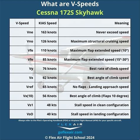 excerpt from Cessna 172S POH stall speed chart showing Vs0 and Vs1 values