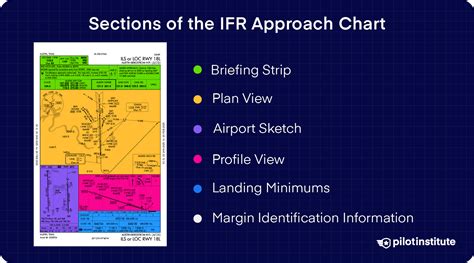 experienced IFR pilot reviewing nonprecision approach plate