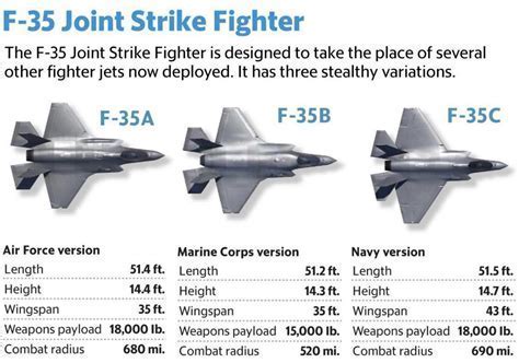 F-35 fighter variants comparison: A, B, C