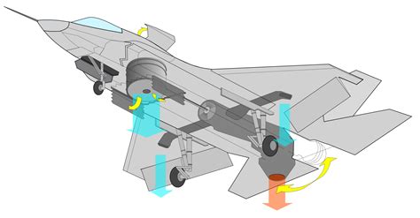 F-35B Lightning II vertical landing thrust vectoring system