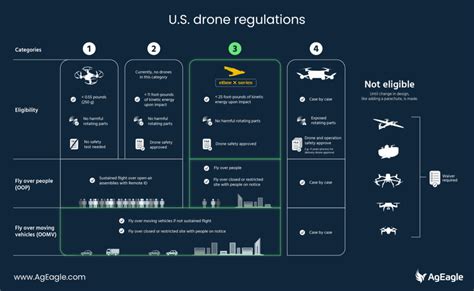 FAA drone certification infographic with compliance checklist and icons