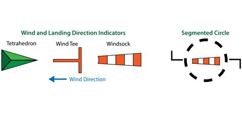 FAA Testing Supplement figure showing segmented circle with labeled wind cone and pattern indicators