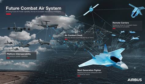 FCAS system network diagram with fighter jet and remote carrier drones