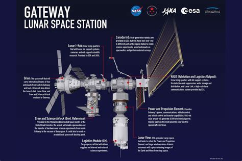Gateway lunar space station orbiting the Moon