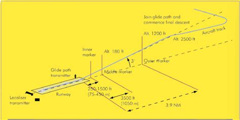 glideslope antenna and localizer coverage environment