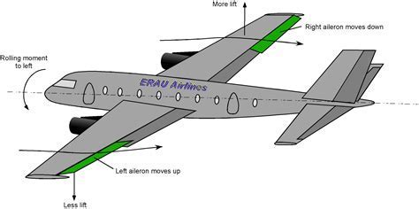 hydraulic control lines running to aircraft wing ailerons