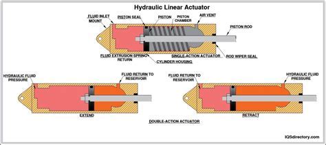 hydraulic linear actuator