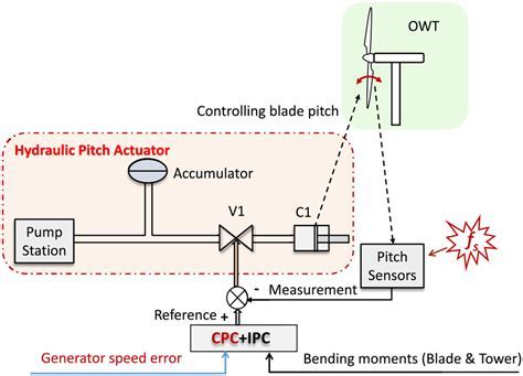 hydraulic pitch control system in wind turbine nacelle