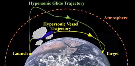 hypersonic glide vehicle atmospheric maneuver trajectory visualization high speed