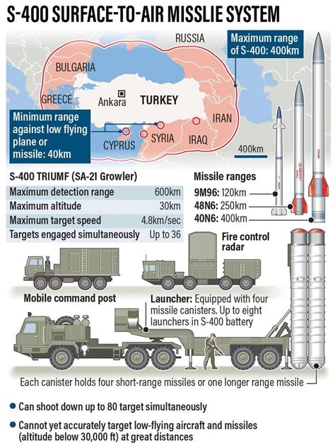 Indian S-400 missile defense system on deployment