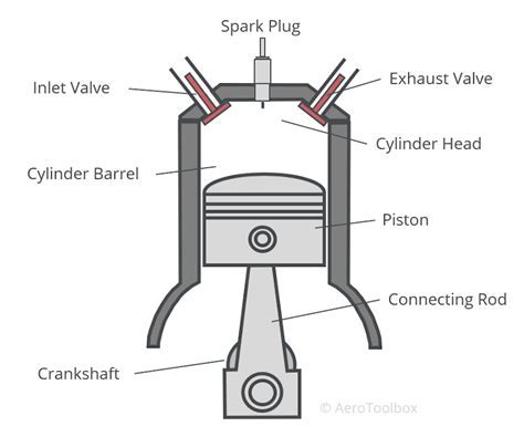 internal diagram of piston aircraft engine showing combustion chamber lean-of-peak operation