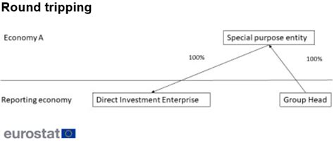 international shell companies diagram showing round-tripping in FDI flows