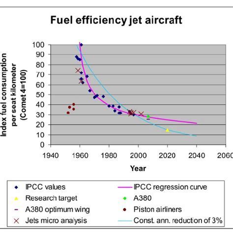 jet fuel consumption rate comparison at different cruise speeds