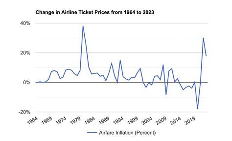 last minute flight price increase chart