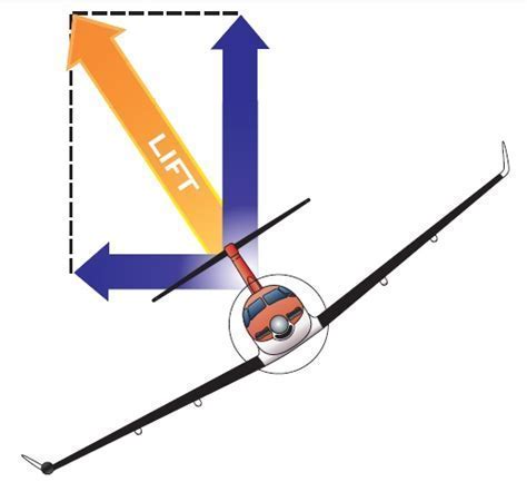 level turn coordinated aircraft maneuver
