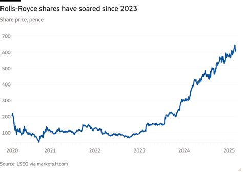 London Stock Exchange screen showing Rolls-Royce share price surge