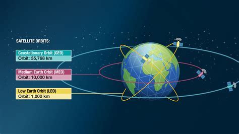 Low Earth orbit altitude bands with satellite density