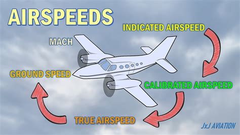 Mach 1 threshold vs actual airspeed and groundspeed comparison on aircraft systems