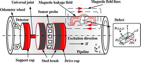 magnetic particle inspection showing flux leakage on steel component