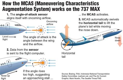 MCAS system diagram inside Boeing 737 MAX cockpit display
