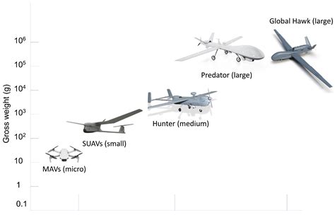 military drone sizes