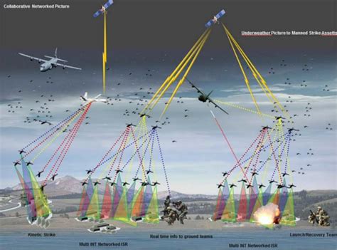 military reconnaissance drone swarm networked battlefield operations concept