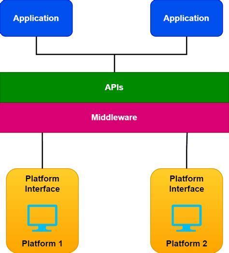 modern edifact json model interface with api middleware
