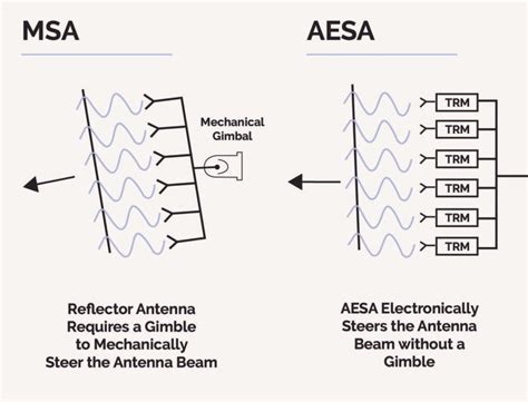 Multi-role Electronically Scanned Array (MESA) radar system onboard E-7 Wedgetail
