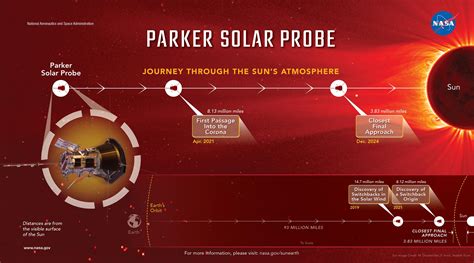 NASA Parker Solar Probe approaching the Sun with solar corona background