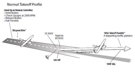 normal takeoff Cessna engine instruments checklist