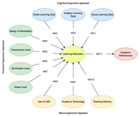 online student analyzing human-technology interaction data in ergonomics course