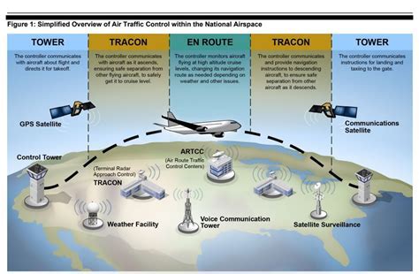 outdated air traffic control systems