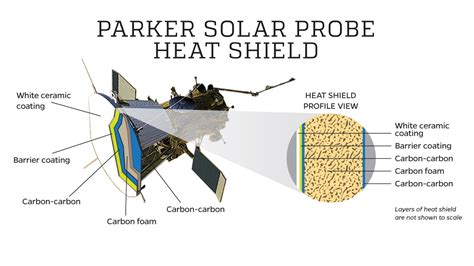 Parker Solar Probe carbon composite heat shield near Sun corona
