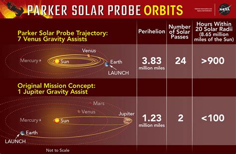 Parker Solar Probe Venus gravity assist trajectory illustration