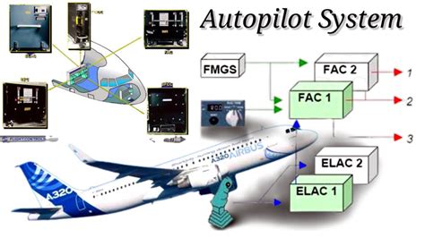 plane autopilot and flight management systems