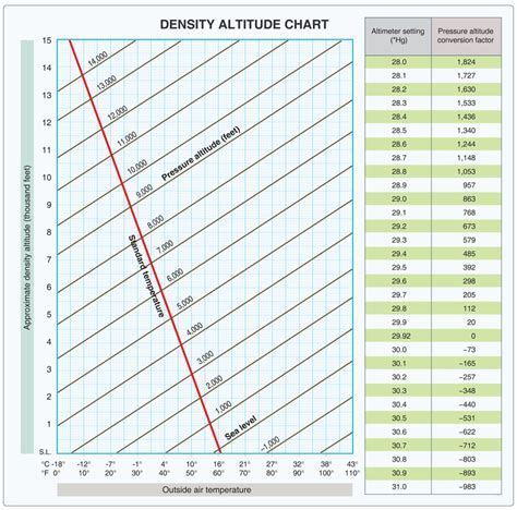 plotting density altitude using traditional POH chart in a flight manual