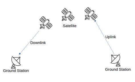 satellite communication array transmitting data to ground station