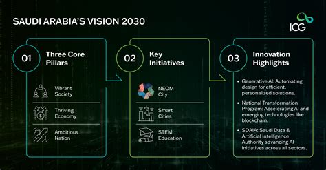 Saudi Arabia Vision 2030 aviation hub masterplan visualization