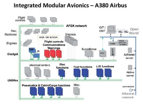 Schematic representation of modular avionics integration in modern F-16 systems